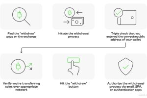 Trucos para retirar criptomonedas a tu cuenta bancaria 2 Trucos para retirar criptomonedas a tu cuenta bancaria